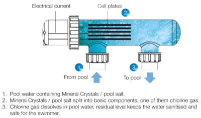WATERCO Hydrochlor ST Mineral Chlorinator - Rockingham Pool & Spa