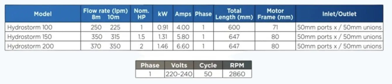 WATERCO Hydrostorm high performance pool pump - Rockingham Pool & Spa